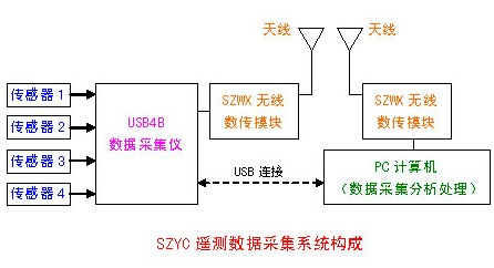 <b>SZYC多通道無線數(shù)據(jù)采集系統(tǒng)</b>